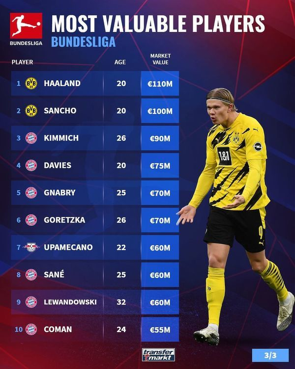 Najwyżej WYCENIANI piłkarze w Bundeslidze!